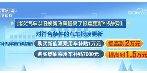 車以舊換新政策再加碼 報廢補貼提升到2萬元